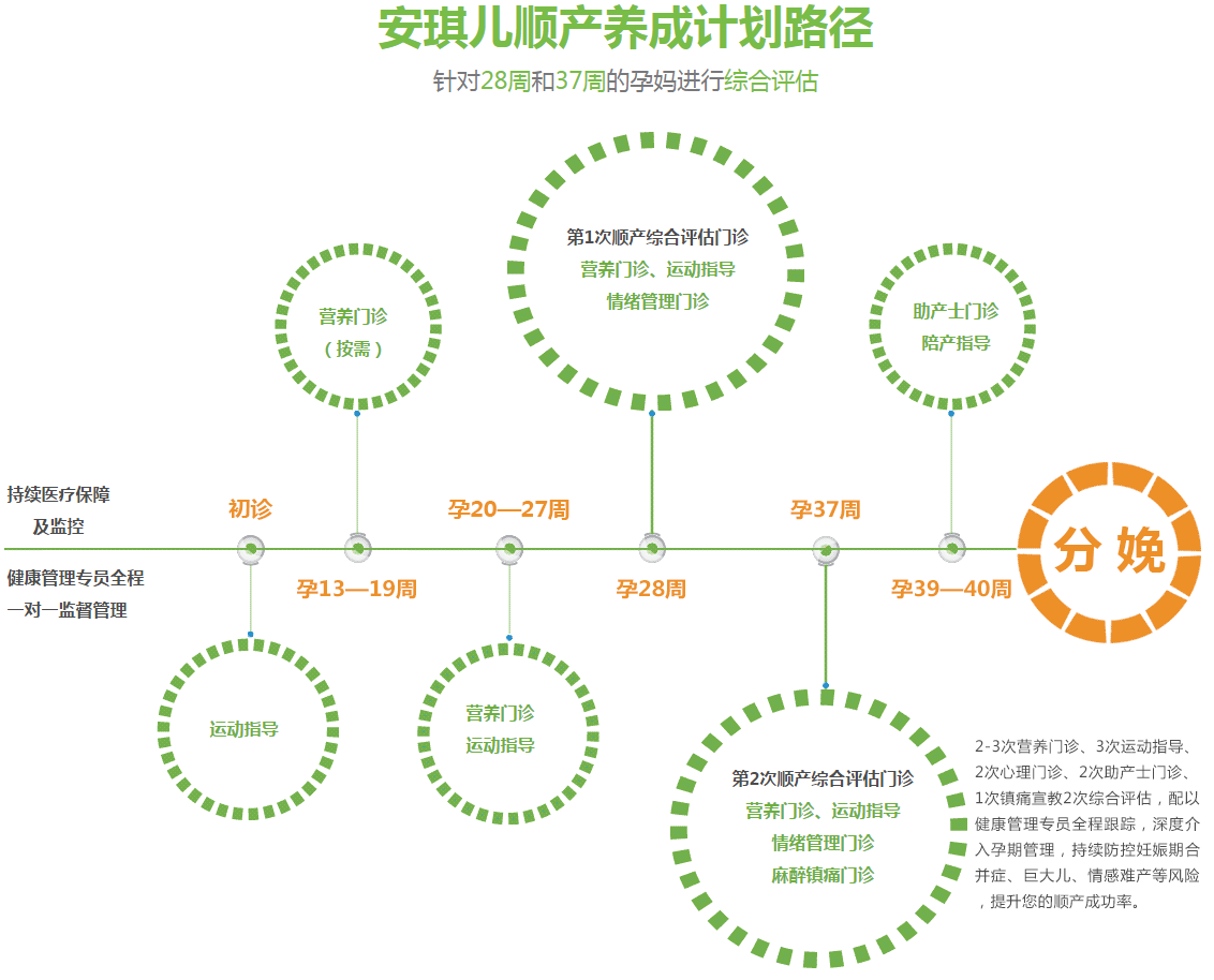 安琪兒《順產(chǎn)養(yǎng)成計(jì)劃》管理路徑