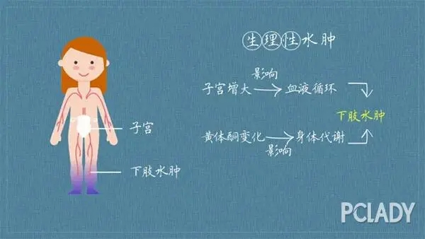 好孕36計 | 孕期毀容式水腫，這種情況你要注意