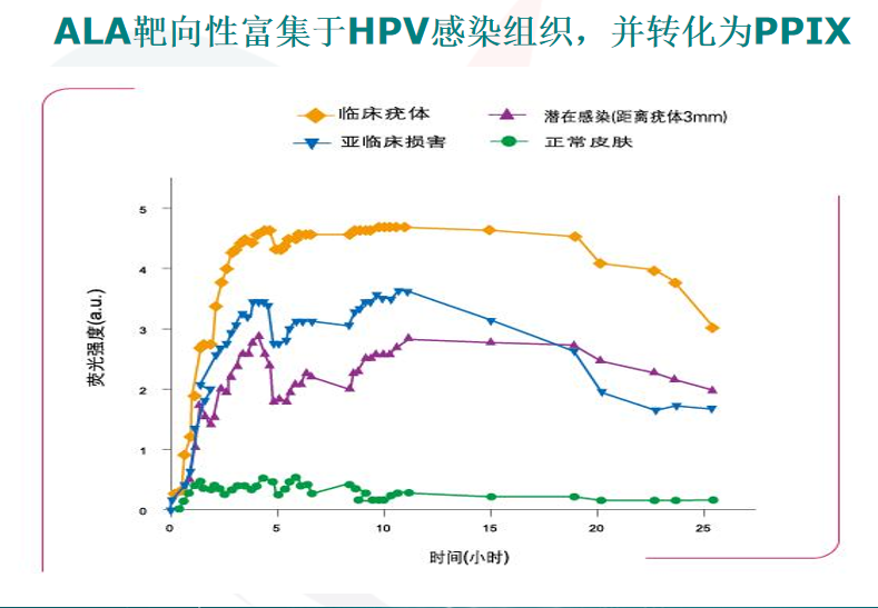 HPV感染所致疾病怎么治？了解一下光動力治療技術(shù)